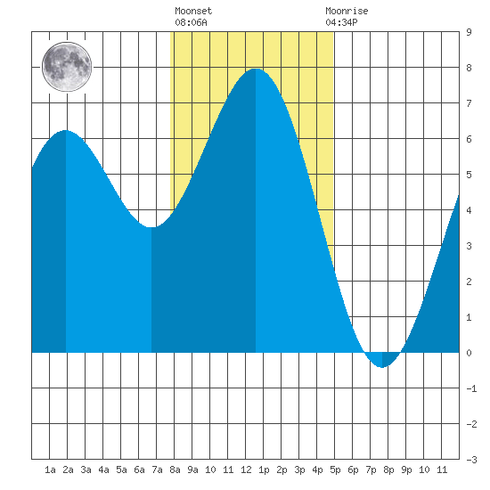 Coos Bay tide chart for Friday, January 6, 2023