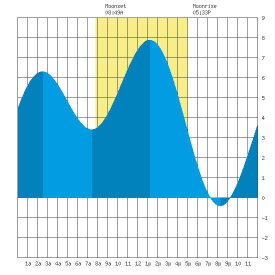 Coos Bay tide chart for Saturday, January 7, 2023