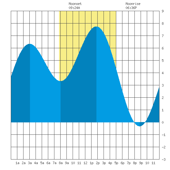 Coos Bay tide chart for Sunday, January 8, 2023