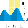 Coos Bay tide chart for Monday, January 9, 2023