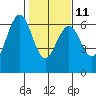 Coos Bay tide chart for Saturday, February 11, 2023