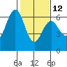 Coos Bay tide chart for Sunday, February 12, 2023