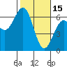 Coos Bay tide chart for Wednesday, February 15, 2023