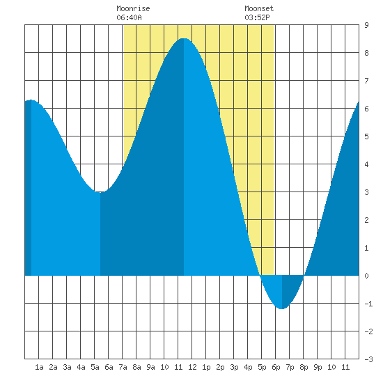 Coos Bay tide chart for Saturday, February 18, 2023