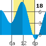Coos Bay tide chart for Saturday, February 18, 2023