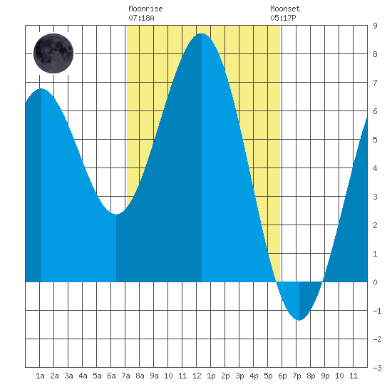 Coos Bay tide chart for Sunday, February 19, 2023