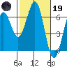 Coos Bay tide chart for Sunday, February 19, 2023