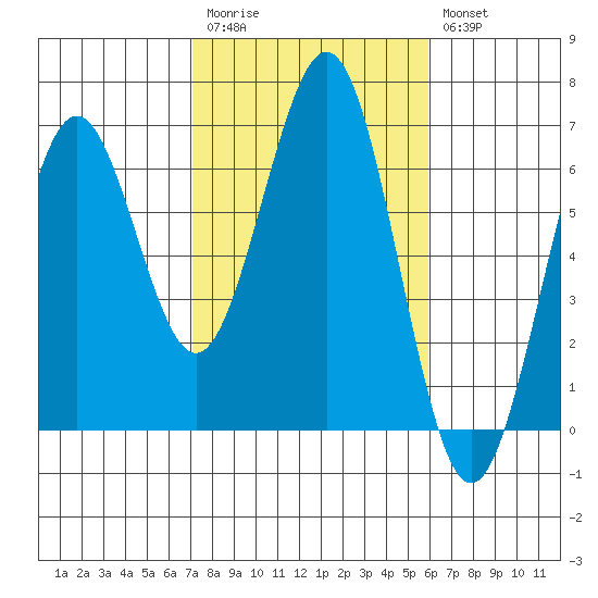 Coos Bay tide chart for Monday, February 20, 2023