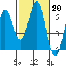 Coos Bay tide chart for Monday, February 20, 2023