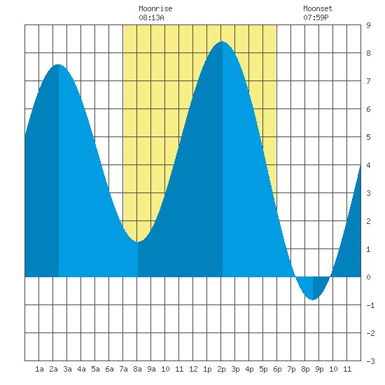 Coos Bay tide chart for Tuesday, February 21, 2023