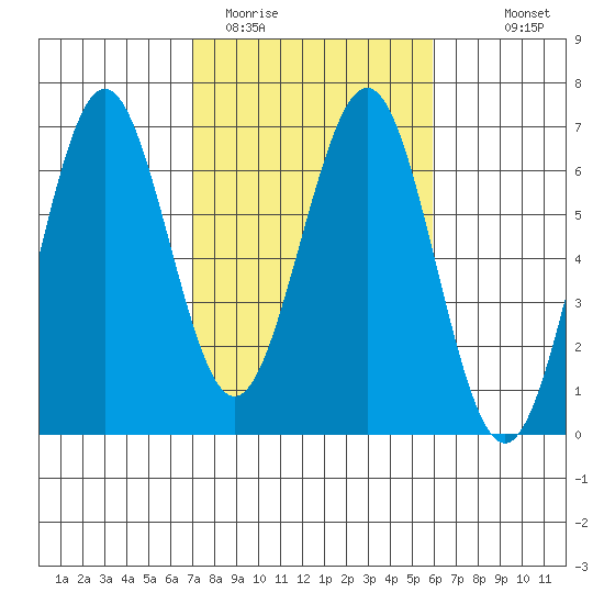 Coos Bay tide chart for Wednesday, February 22, 2023