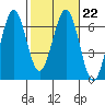 Coos Bay tide chart for Wednesday, February 22, 2023
