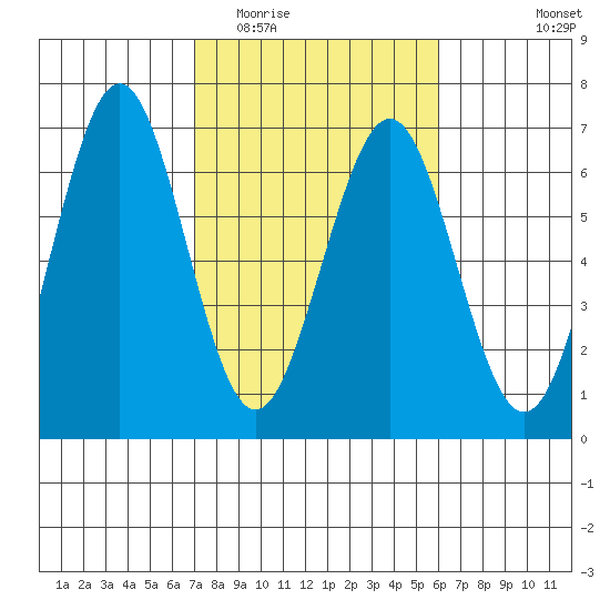 Coos Bay tide chart for Thursday, February 23, 2023