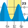 Coos Bay tide chart for Thursday, February 23, 2023