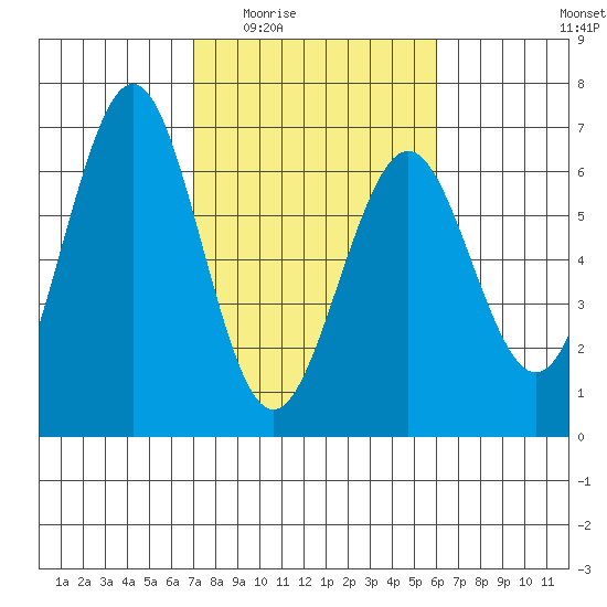 Coos Bay tide chart for Friday, February 24, 2023