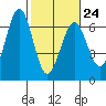 Coos Bay tide chart for Friday, February 24, 2023