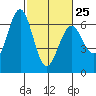 Coos Bay tide chart for Saturday, February 25, 2023