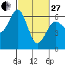 Coos Bay tide chart for Monday, February 27, 2023
