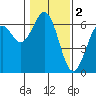 Coos Bay tide chart for Thursday, February 2, 2023