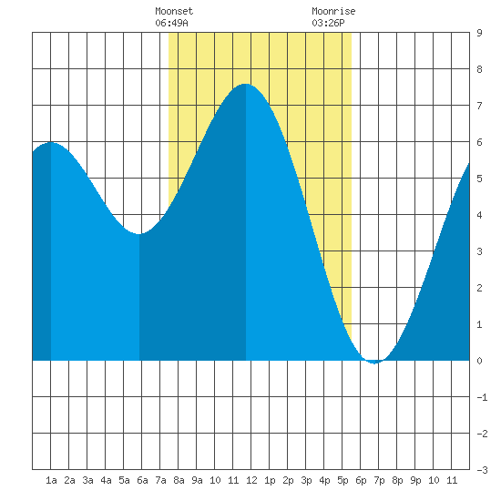Coos Bay tide chart for Friday, February 3, 2023