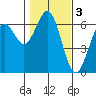 Coos Bay tide chart for Friday, February 3, 2023