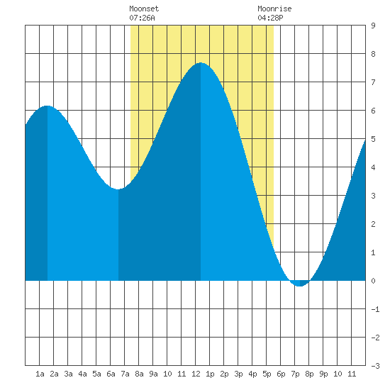 Coos Bay tide chart for Saturday, February 4, 2023