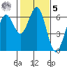 Coos Bay tide chart for Sunday, February 5, 2023