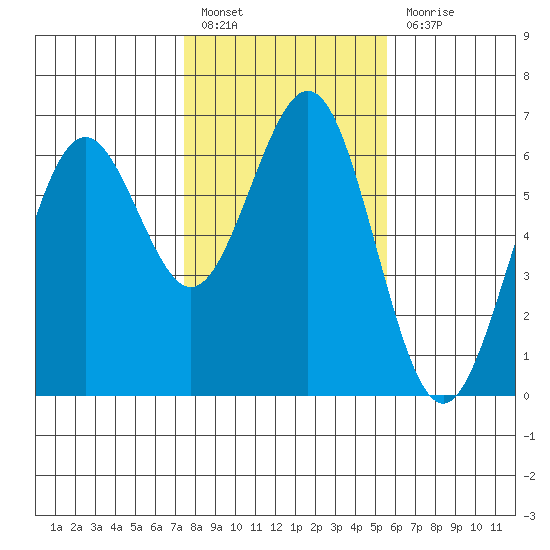 Coos Bay tide chart for Monday, February 6, 2023