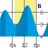 Coos Bay tide chart for Monday, February 6, 2023