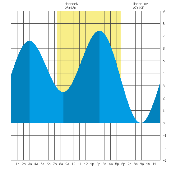 Coos Bay tide chart for Tuesday, February 7, 2023