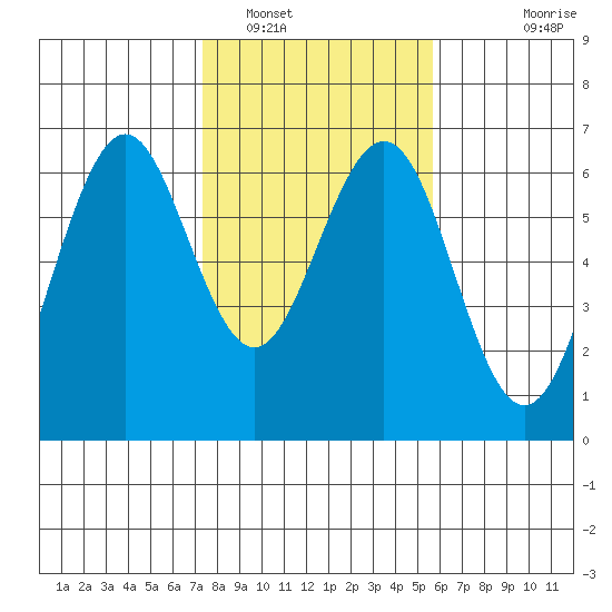 Coos Bay tide chart for Thursday, February 9, 2023