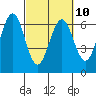 Coos Bay tide chart for Friday, March 10, 2023