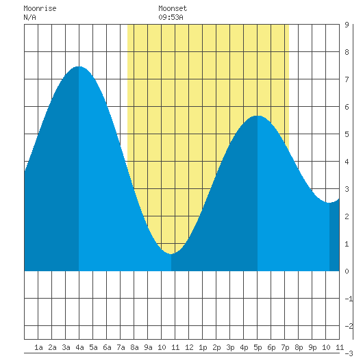 Coos Bay tide chart for Sunday, March 12, 2023