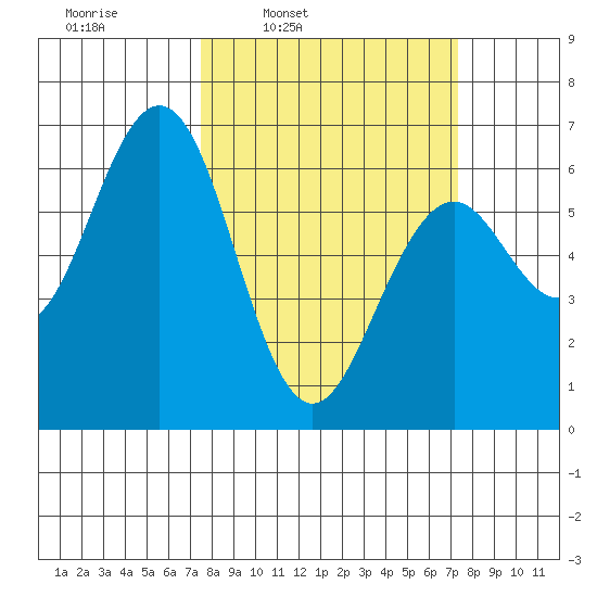 Coos Bay tide chart for Monday, March 13, 2023
