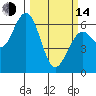 Coos Bay tide chart for Tuesday, March 14, 2023