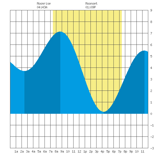Coos Bay tide chart for Thursday, March 16, 2023