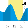 Coos Bay tide chart for Thursday, March 16, 2023
