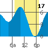 Coos Bay tide chart for Friday, March 17, 2023