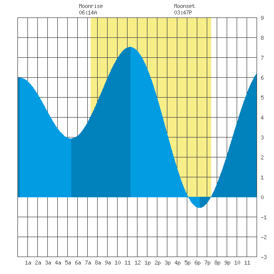 Coos Bay tide chart for Saturday, March 18, 2023