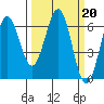 Coos Bay tide chart for Monday, March 20, 2023