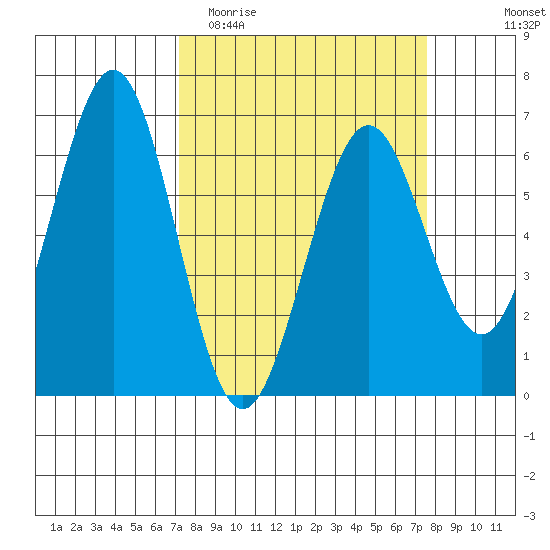 Coos Bay tide chart for Friday, March 24, 2023