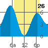 Coos Bay tide chart for Sunday, March 26, 2023