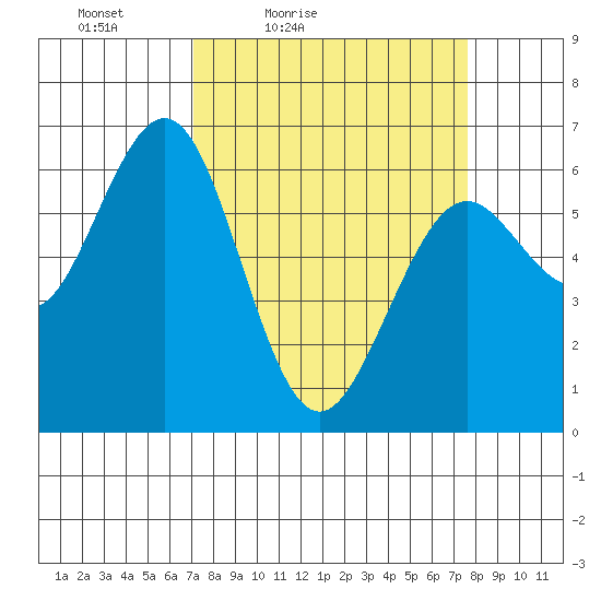 Coos Bay tide chart for Monday, March 27, 2023
