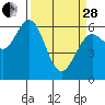Coos Bay tide chart for Tuesday, March 28, 2023