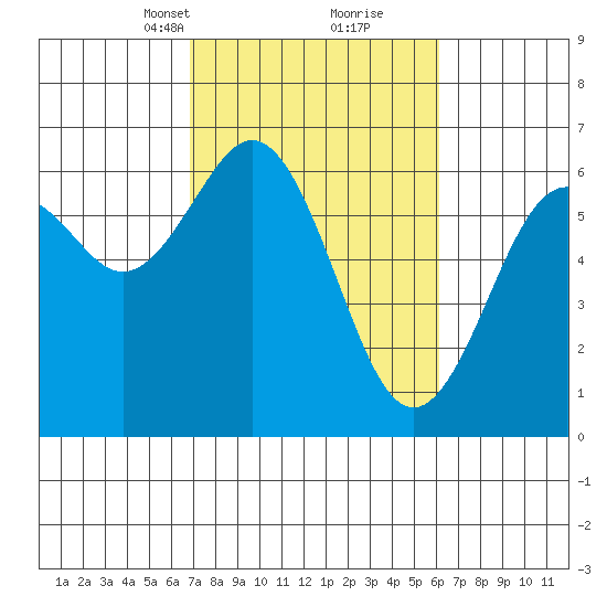 Coos Bay tide chart for Thursday, March 2, 2023