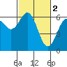 Coos Bay tide chart for Thursday, March 2, 2023