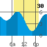 Coos Bay tide chart for Thursday, March 30, 2023