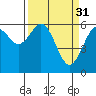 Coos Bay tide chart for Friday, March 31, 2023