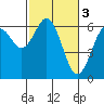 Coos Bay tide chart for Friday, March 3, 2023