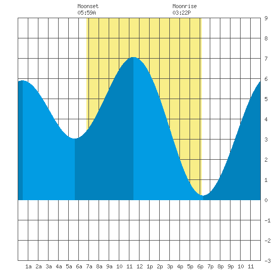 Coos Bay tide chart for Saturday, March 4, 2023